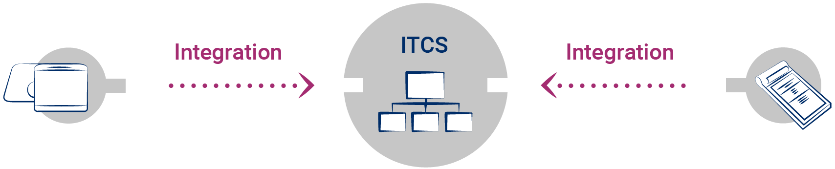 ITCS integration